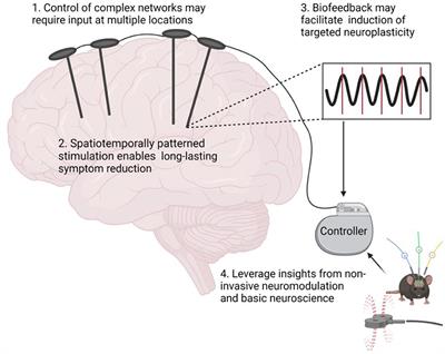 Targeted neuroplasticity in spatiotemporally patterned invasive neuromodulation therapies for improving clinical outcomes